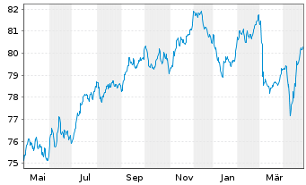 Chart Vonovia SE Medium Term Notes v.21(21/33) - 1 Year