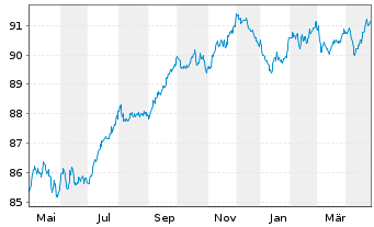 Chart HOCHTIEF AG MTN v.2021(2029/2029) - 1 Year