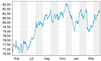 Chart Bauspark. Schwäbisch Hall AG Ser.3 v.2021(2033) - 1 Year