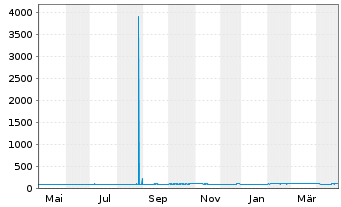 Chart PCC SE Inh.-Teilschuldv. v.21(21/26) - 1 Year