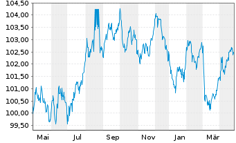 Chart Brandenburg, Land Schatzanw. v.2023(2032) - 1 Year