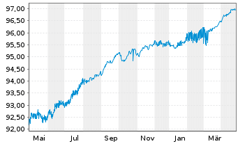 Chart DZ HYP AG MTN-Hyp.Pfbr.1239 21(26) - 1 Jahr