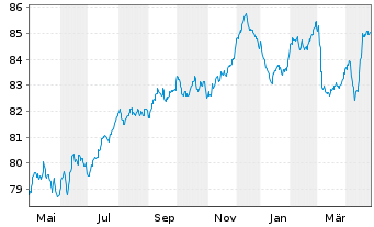 Chart LEG Immobilien SE Medium Term Notes v.21(21/31) - 1 Year