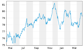 Chart Amprion GmbH MTN v. 2021(33/2033) - 1 Year