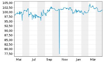 Chart reconcept GmbH IHS v.2022(2026/2028) - 1 Year