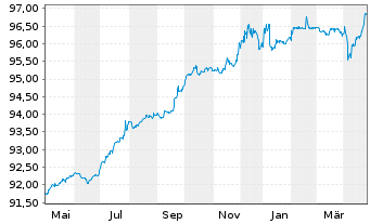 Chart Evonik Industries AG FLR-Nachr.-Anl. v.21(26/81) - 1 Year