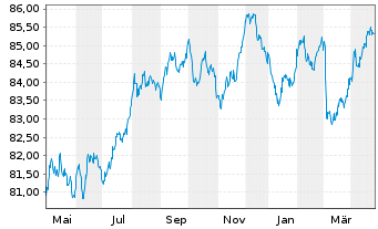 Chart Kreditanst.f.Wiederaufbau Med.Term Nts. v.22(32) - 1 Year