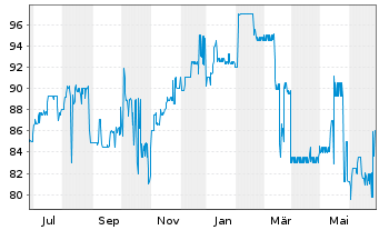 Chart JES.GREEN Invest GmbH EO-Anleihe v.21(24/26) - 1 Year