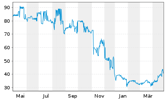 Chart JES.GREEN Invest GmbH EO-Anleihe v.21(24/26) - 1 an