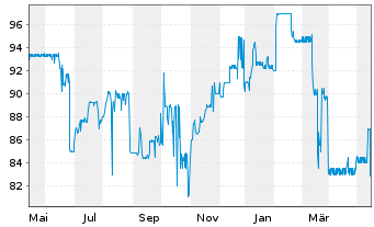 Chart JES.GREEN Invest GmbH EO-Anleihe v.21(24/26) - 1 an