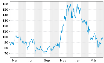 Chart ETC ISSUANCE O.END ETN - 1 Year