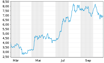 Chart Bitwise Ethereum Staking ETP - 1 Jahr