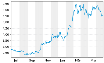 Chart Iconic Funds BTC ETN GmbH - 1 Year