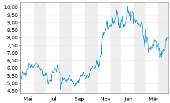 Chart Iconic Funds BTC ETN GmbH - 1 Jahr