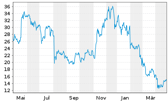 Chart ETC Issuance GmbH O.END Ethereum - 1 Year