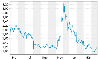 Chart VanEck Vectors Polkadot ETN - 1 an