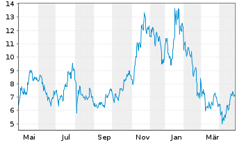 Chart VanEck Vectors Solana ETN - 1 Year