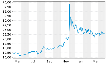 Chart VanEck Vectors TRON ETN - 1 Year