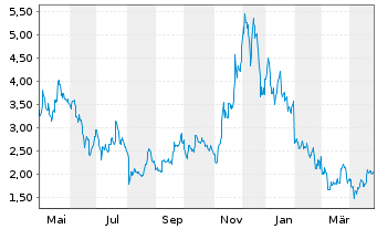 Chart VanEck ETP AG Avalanche MVIS - 1 Jahr