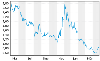 Chart VanEck ETP AG Polygon MVIS - 1 an