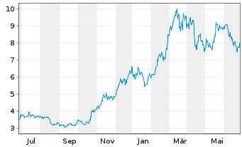 Chart VanEck ETP AG MVIS CryptoComp. - 1 Year