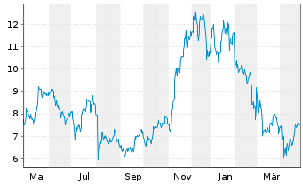 Chart VanEck ETP AG MVIS CryptoComp. - 1 Year