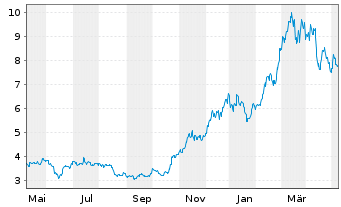 Chart VanEck ETP AG MVIS CryptoComp. - 1 Year