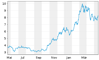 Chart VanEck ETP AG MVIS CryptoComp. - 1 Jahr