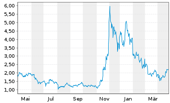 Chart VanEck ETP AG Mvi Cry Algorand - 1 an