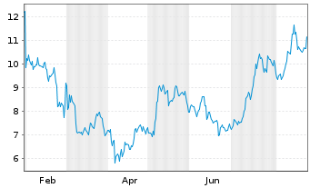 Chart VanEck ETP AG 31.12.29 MVIS Contract L. - 1 Jahr