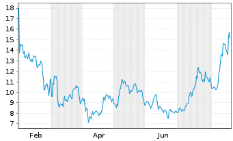 Chart VanEck ETP AG 31.12.29 MVIS CryptoComp. - 1 Year