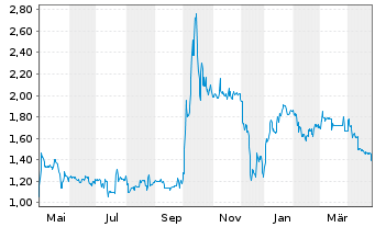 Chart aap Implantate AG - 1 Year