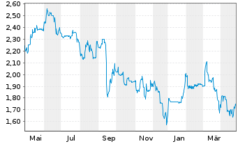 Chart Binect AG - 1 Year