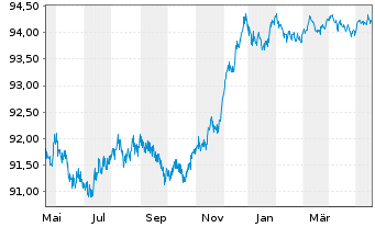 Chart Deutsche Börse AG Anleihe v.21(21/26) - 1 Year