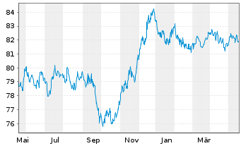 Chart Deutsche Börse AG Anleihe v.21(21/31) - 1 Year