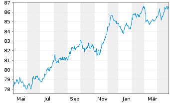 Chart Deutsche Wohnen SE Anleihe v.2021(2021/2031) - 1 Year