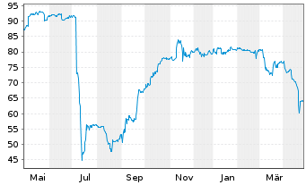 Chart Noratis AG Inh.-Schv. v.2020(2023/2025) - 1 Jahr