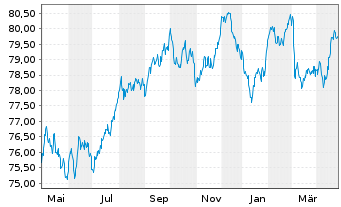 Chart EWE AG Med.Term Nts.v.20(32/32) - 1 Year