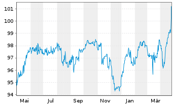 Chart Homann Holzwerkstoffe GmbH -Schv.v.2021(2024/2026) - 1 an