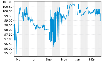 Chart Vossloh AG Sub.-FLR-Nts.v.21(26/unb.) - 1 Year