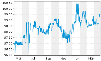 Chart PCC SE Inh.-Teilschuldv. v.20(21/25) - 1 Year