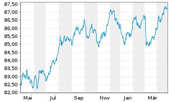 Chart Kreditanst.f.Wiederaufbau Med.Term Nts. v.21(31) - 1 an