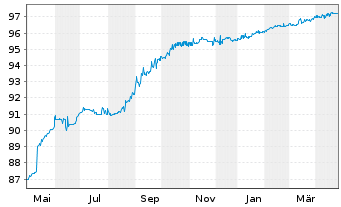 Chart Deutsche Pfandbriefbank AG MTN R.35384 v.21(26) - 1 an