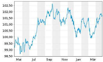 Chart Saarland, Land Landesschatz R.1 v.2023(2030) - 1 Year