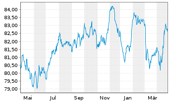 Chart Mercedes-Benz Group AG Medium Term Notes v.21(33) - 1 Year