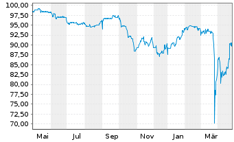 Chart hep global GmbH Anleihe v.2021(2024/2026) - 1 Year