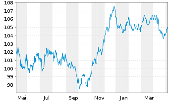 Chart JAB Holdings B.V. EO-Notes 2022(32) - 1 Year