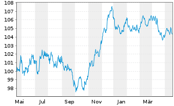 Chart JAB Holdings B.V. EO-Notes 2022(32) - 1 Year