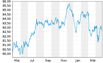 Chart TRATON Finance Luxembourg S.A. EO-MTN. 2021(32/33) - 1 Jahr