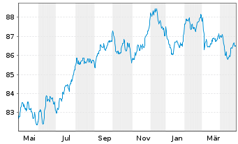 Chart JAB Holdings B.V. EO-Notes 2021(31) - 1 Jahr